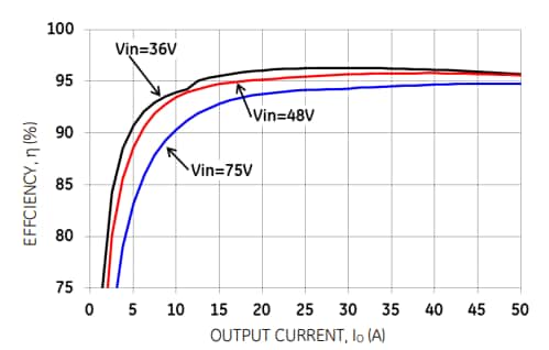 Performance Graph - OmniOn Power QSD(V)W050A0B DC-DC Converter Power Modules